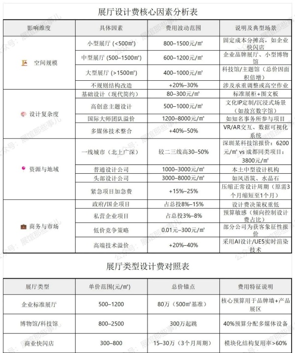 2025展廳設(shè)計(jì)費(fèi)全解析